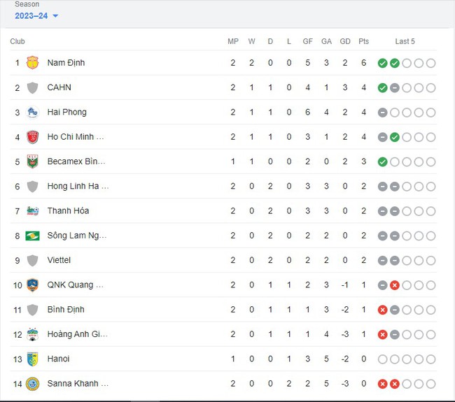 Bảng xếp hạng V-League 2023/2024 vòng 2: Nam Định độc chiếm ngôi đầu BXH - Ảnh 2.