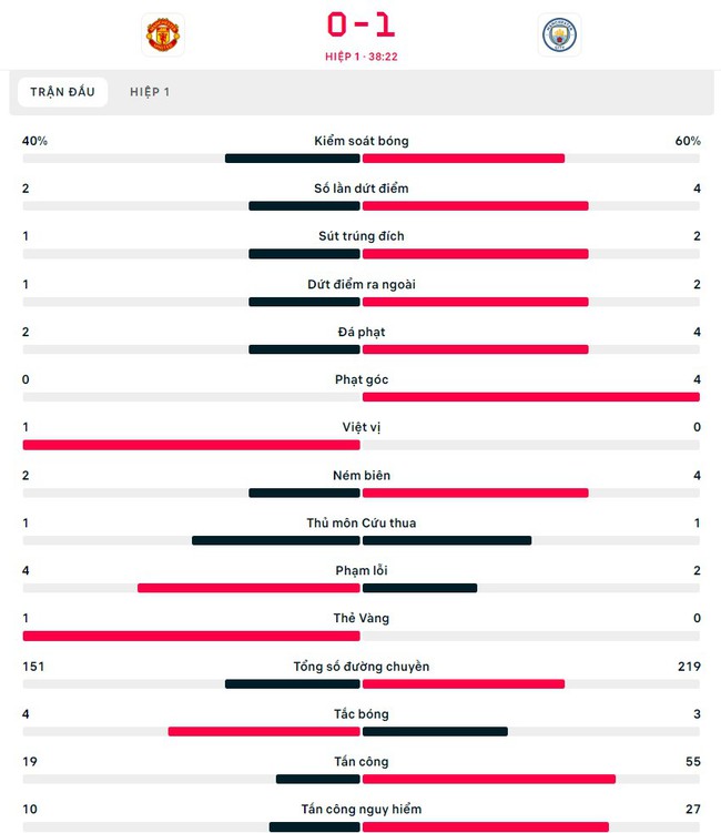 TRỰC TIẾP bóng đá MU vs Man City (0-1): Haaland ghi bàn trên chấm 11m (H1) - Ảnh 1.