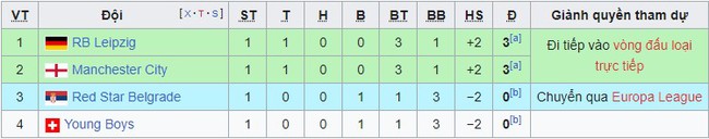 Bảng xếp hạng Cúp C1 sau hai lượt trận: MU đứng cuối bảng - Ảnh 9.