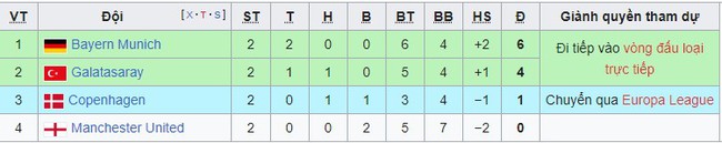 Bảng xếp hạng Cúp C1 sau hai lượt trận: MU đứng cuối bảng - Ảnh 3.