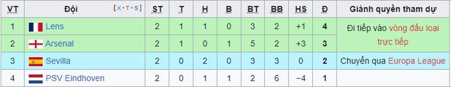 Bảng xếp hạng Cúp C1 sau hai lượt trận: MU đứng cuối bảng - Ảnh 4.