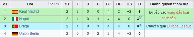 Bảng xếp hạng Cúp C1 sau hai lượt trận: MU đứng cuối bảng - Ảnh 5.