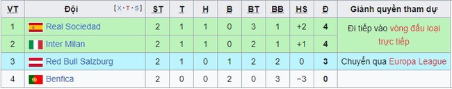 Bảng xếp hạng Cúp C1 sau hai lượt trận: MU đứng cuối bảng - Ảnh 6.