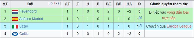 Bảng xếp hạng Cúp C1 sau hai lượt trận: MU đứng cuối bảng - Ảnh 7.