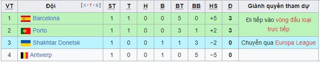 Bảng xếp hạng Cúp C1 sau hai lượt trận: MU đứng cuối bảng - Ảnh 10.