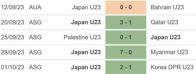 Nhận định bóng đá Olympic Hong Kong (Trung Quốc) vs Nhật Bản (17h00, 4/10), bán kết ASIAD 2023 - Ảnh 4.
