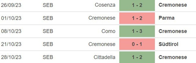 Nhận định bóng đá Cremonese vs Cittadella (21h00, 31/10), vòng 1/16 Cúp Ý - Ảnh 3.