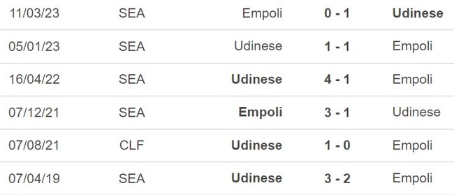 Nhận định bóng đá Empoli vs Udinese (23h30, 6/10), vòng 8 Serie A  - Ảnh 2.