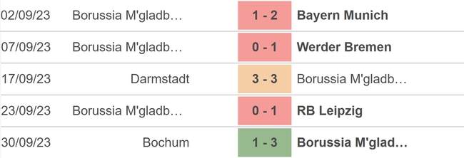 Nhận định bóng đá Gladbach vs Mainz (01h30, 7/10), vòng 7 Bundesliga - Ảnh 3.