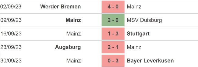 Nhận định bóng đá Gladbach vs Mainz (01h30, 7/10), vòng 7 Bundesliga - Ảnh 4.