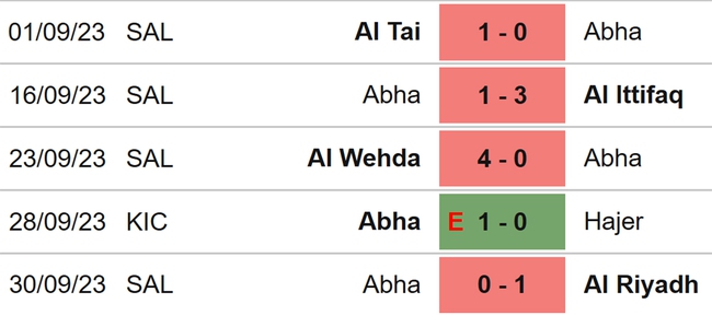 Nhận định bóng đá Al Nassr vs Abha (22h00, 6/10), vòng 9 Saudi Pro League (22h00, 6/10) - Ảnh 5.
