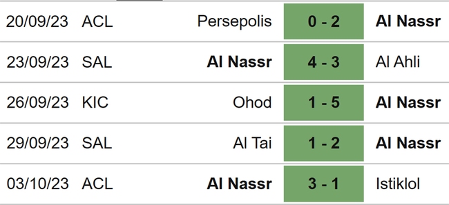 Nhận định bóng đá Al Nassr vs Abha (22h00, 6/10), vòng 9 Saudi Pro League (22h00, 6/10) - Ảnh 4.