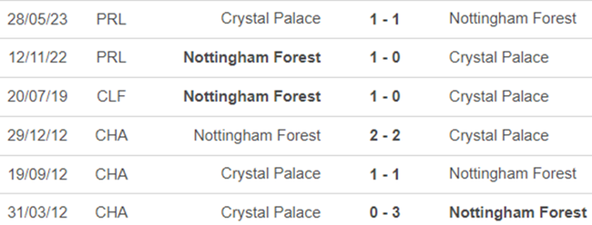 Nhận định bóng đá Crystal Palace vs Nottingham (23h30, 7/10), vòng 8 Ngoại hạng Anh - Ảnh 2.