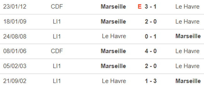 Lịch sử đối đầu Marseille vs Le Havre