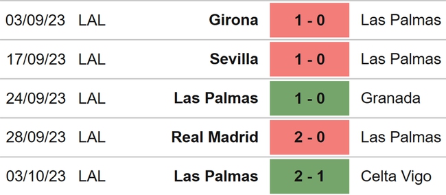 Nhận định bóng đá Villarreal vs Las Palmas (19h00, 8/10), vòng 9 La Liga - Ảnh 5.