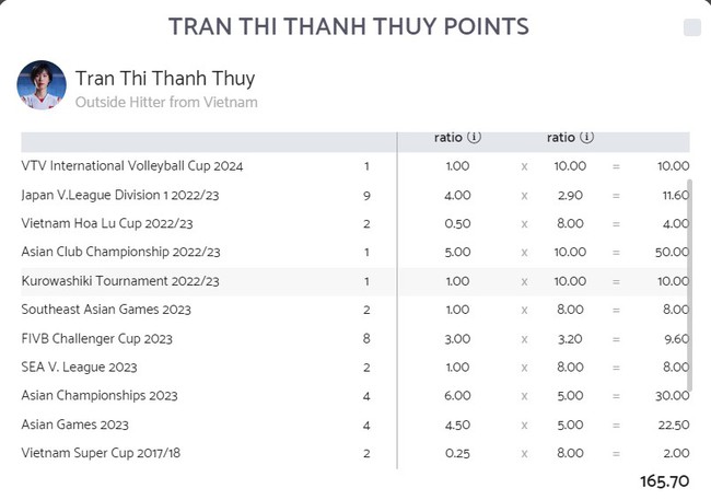 Trần Thị Thanh Thúy lập kỷ lục đặc biệt trên BXH thế giới sau khi liên tiếp tạo nên lịch sử với ĐT bóng chuyền nữ Việt Nam - Ảnh 4.