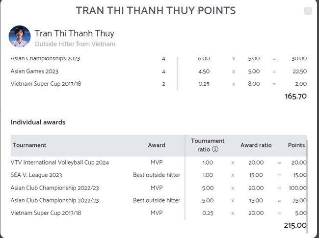 Trần Thị Thanh Thúy lập kỷ lục đặc biệt trên BXH thế giới sau khi liên tiếp tạo nên lịch sử với ĐT bóng chuyền nữ Việt Nam - Ảnh 5.