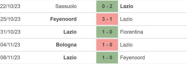 Nhận định bóng đá Lazio vs Roma (00h00, 13/11), vòng 12 Serie A - Ảnh 3.