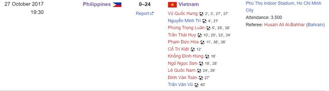 ĐT Việt Nam thắng 24-0 ngay trận ra quân, lập kỷ lục về chiến thắng đậm nhất lịch sử - Ảnh 3.