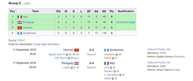 ĐT Việt Nam thắng 4-2 trước đối thủ mạnh hơn tại trận ra quân World Cup, thiết lập 2 cột mốc lịch sử, khiến FIFA khen ngợi - Ảnh 3.
