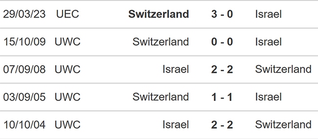 Nhận định bóng đá Israel vs Thụy Sĩ (02h45, 16/11), vòng loại EURO 2024  - Ảnh 3.