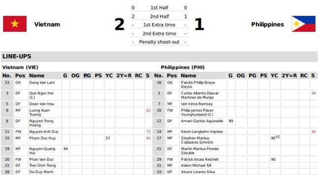 Chỉ còn hai cầu thủ trụ lại từ đội hình Việt Nam thắng Philippines dưới thời thầy Park - Ảnh 2.