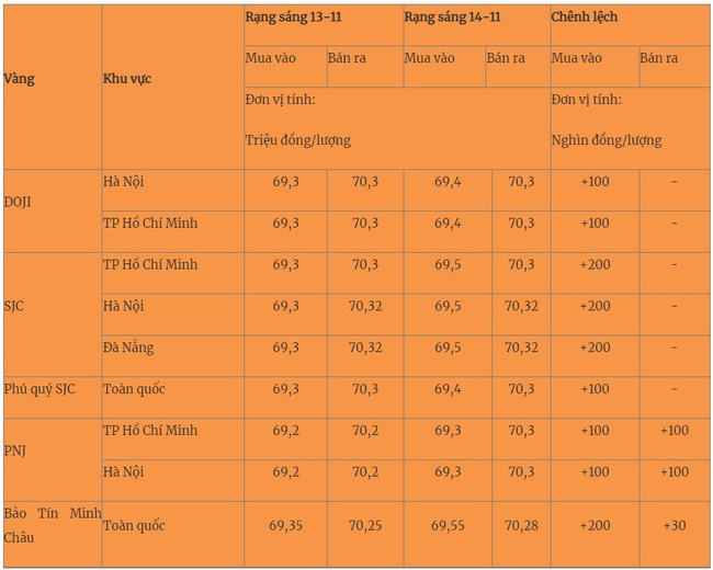 Giá vàng 14/11 trong nước nhích nhẹ, thế giới tăng do USD giảm - Ảnh 1.