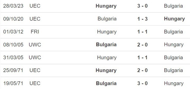 Nhận định Bulgaria vs Hungary (00h00, 17/11), vòng loại EURO 2024  - Ảnh 3.