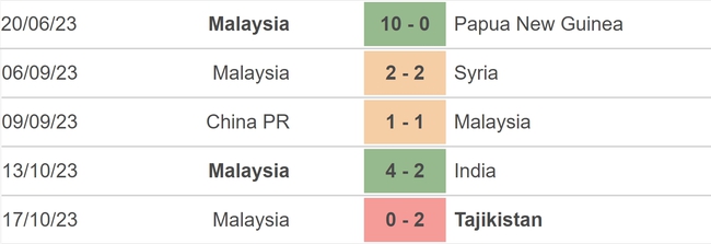 Nhận định bóng đá Malaysia vs Kyrgyzstan (20h00, 16/11), vòng loại World Cup 2026 - Ảnh 3.