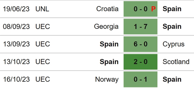 Nhận định bóng đá Síp vs Tây Ban Nha (00h00, 16/11), vòng loại EURO 2024  - Ảnh 6.