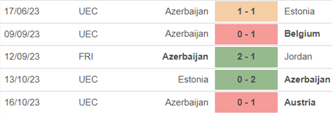 Phong độ Azerbaijan