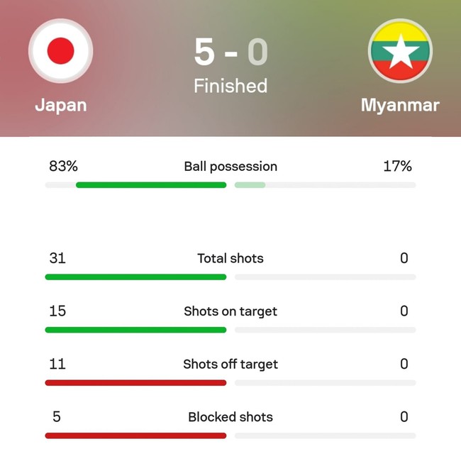 Thủ môn ĐT Nhật Bản bị chấm điểm thấp nhất trong ngày ‘Samurai xanh’ lập kỷ lục, ĐT Việt Nam gặp thách thức lớn - Ảnh 3.
