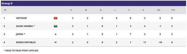 ĐT Việt Nam thắng Saudi Arabia thuyết phục, xếp trên Nhật Bản, khiến HLV từng vô địch Cúp C1 bất ngờ - Ảnh 5.
