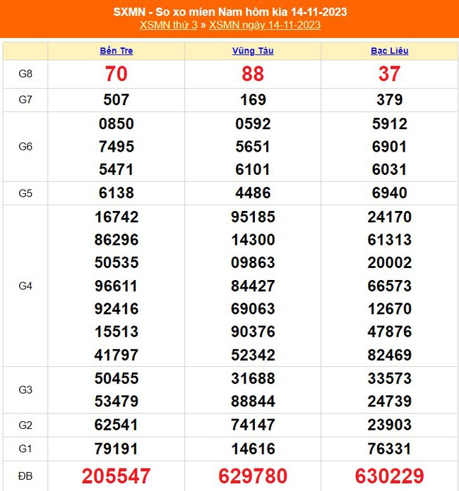 XSMN 18/11, kết quả xổ số miền nam hôm nay 18/11/2023, trực tiếp xổ số ngày 18 tháng 11 - Ảnh 6.