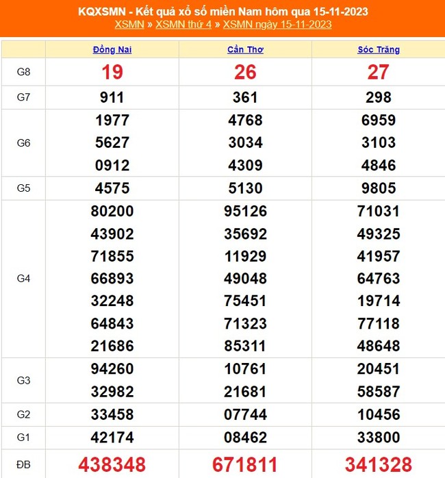 XSMN 17/11, trực tiếp kết quả xổ số miền nam hôm nay 17/11/2023, kết quả xổ số ngày 17 tháng 11 - Ảnh 1.