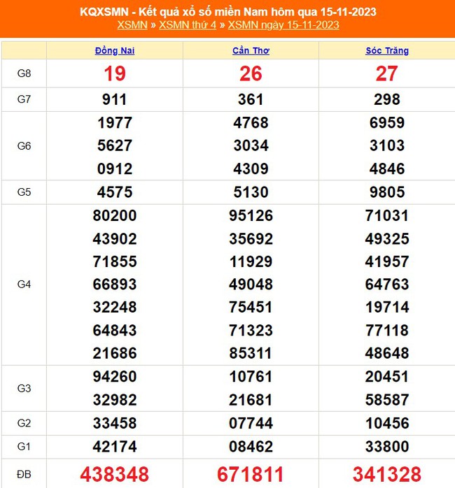 XSMN 19/11, trực tiếp xổ số miền nam hôm nay 19/11/2023, kết quả xổ số ngày 19 tháng 11 - Ảnh 5.