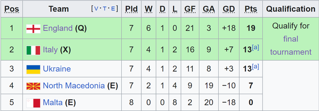 Kết quả vòng loại EURO 2024: Đại thắng Bắc Macedonia, Ý tạo lợi thế lớn trước trận quyết định - Ảnh 3.