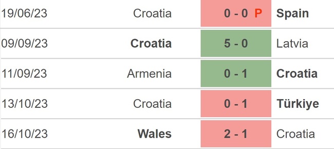 Nhận định bóng đá Latvia vs Croatia, vòng loại EURO 2024 (0h00 ngày 19/11) - Ảnh 5.