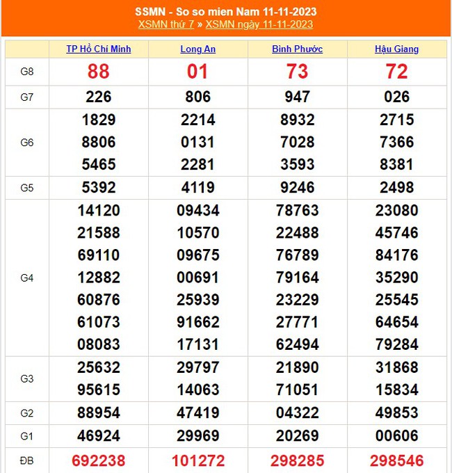 XSMN 17/11, kết quả xổ số miền nam hôm nay 17/11/2023, trực tiếp xổ số ngày 17 tháng 11 - Ảnh 7.