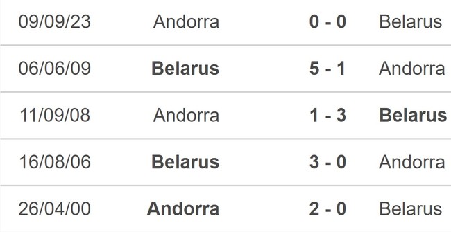 Nhận định bóng đá Belarus vs Andorra (00h00, 19/11), vòng loại EURO 2024 - Ảnh 5.