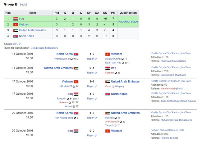 Đội Việt Nam quả cảm hòa Iraq, lách quá ‘khe cửa hẹp’ để tạo lịch sử ở giải châu Á sau 7 lần tham dự - Ảnh 3.