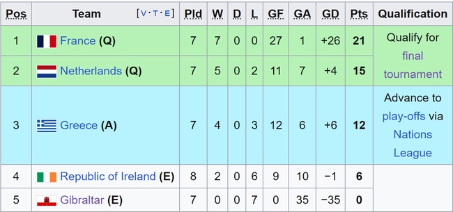 Kết quả vòng loại EURO 2024: Pháp đại thắng với tỷ số khó tin, Hà Lan giành vé dự VCK - Ảnh 4.