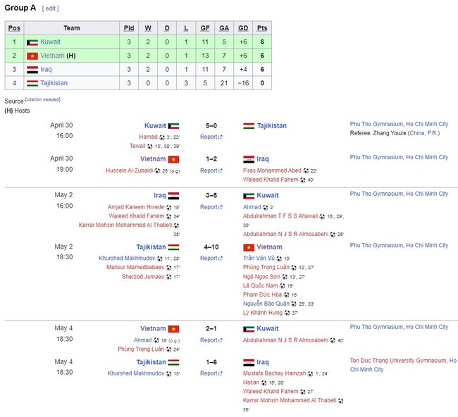 Sau thất bại trước Iraq, ĐT Việt Nam thắng 10-4 trước đối thủ Trung Á ở giải đấu lớn  - Ảnh 3.