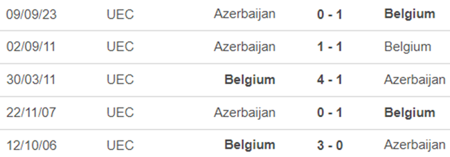 Lịch sử đối đầu Bỉ vs Azerbaijan