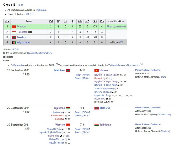 Huỳnh Như và Thanh Nhã ghi bàn, ĐT nữ Việt Nam phá kỷ lục ghi bàn của chính mình ở trận đấu không có trên truyền hình - Ảnh 4.