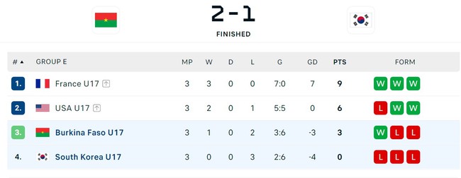 U17 World Cup: Indonesia bị loại từ vòng bảng, Hàn Quốc toàn thua cả 3 trận - Ảnh 4.