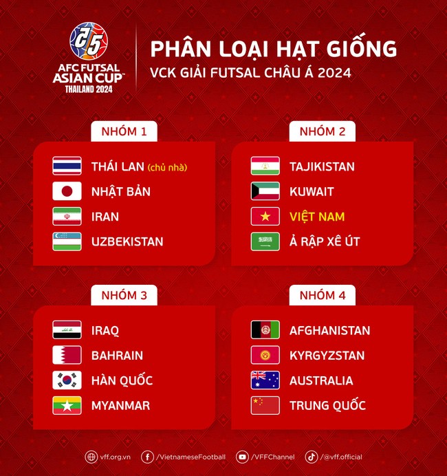 Futsal Việt Nam đón tin vui ở VCK châu Á 2024, nuôi hy vọng giành vé đến World Cup - Ảnh 2.
