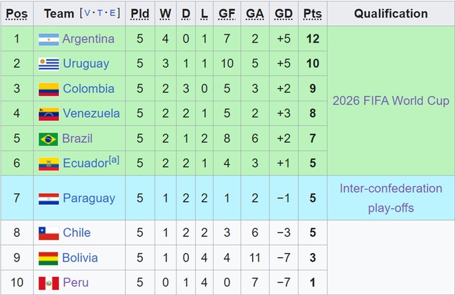 Lịch thi đấu vòng loại World Cup 2026 khu vực Nam Mỹ - Ảnh 4.