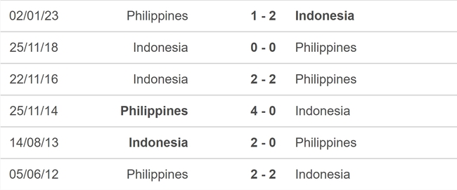 Nhận định bóng đá Philippines vs Indonesia (18h00, 21/11), vòng loại World Cup 2026 - Ảnh 5.