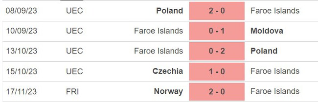 Nhận định bóng đá Albania vs Đảo Faroe (02h45 ngày 21/11), vòng loại EURO 2024 - Ảnh 4.